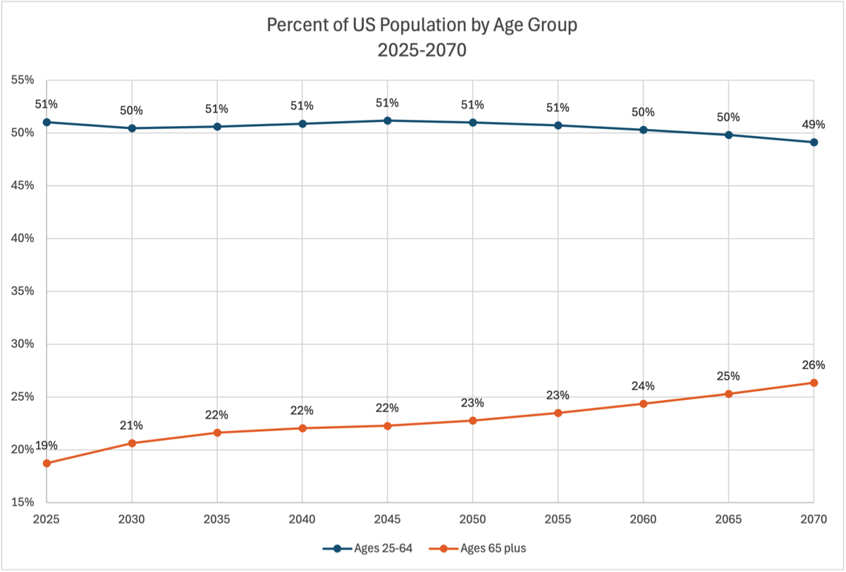 US population age distribution chart