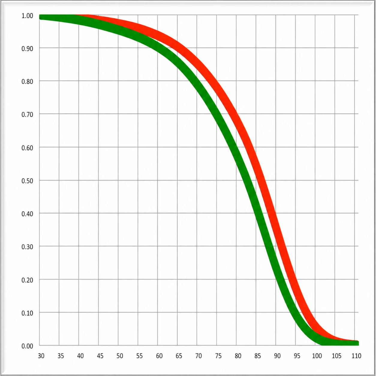 Survival Curve